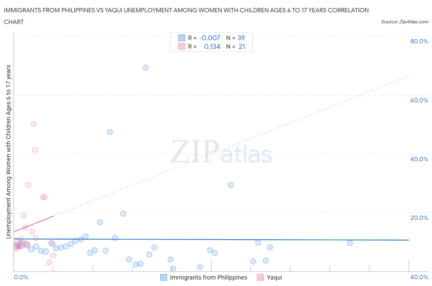Immigrants from Philippines vs Yaqui Unemployment Among Women with Children Ages 6 to 17 years
