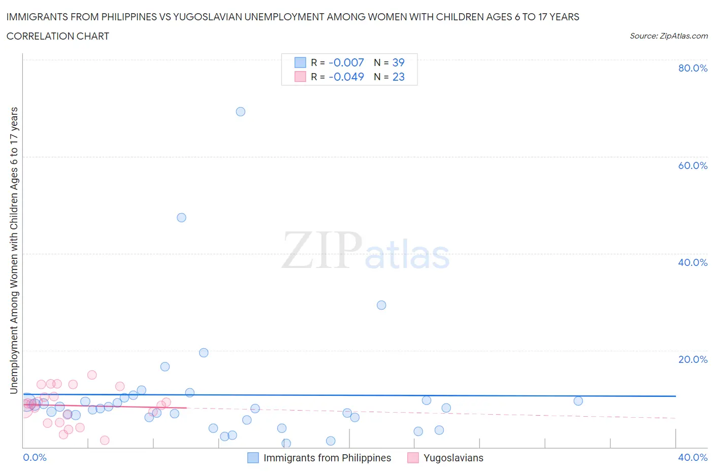 Immigrants from Philippines vs Yugoslavian Unemployment Among Women with Children Ages 6 to 17 years