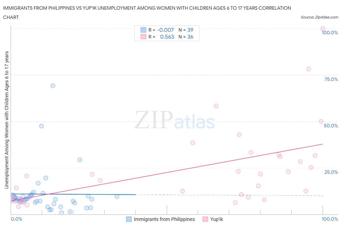 Immigrants from Philippines vs Yup'ik Unemployment Among Women with Children Ages 6 to 17 years