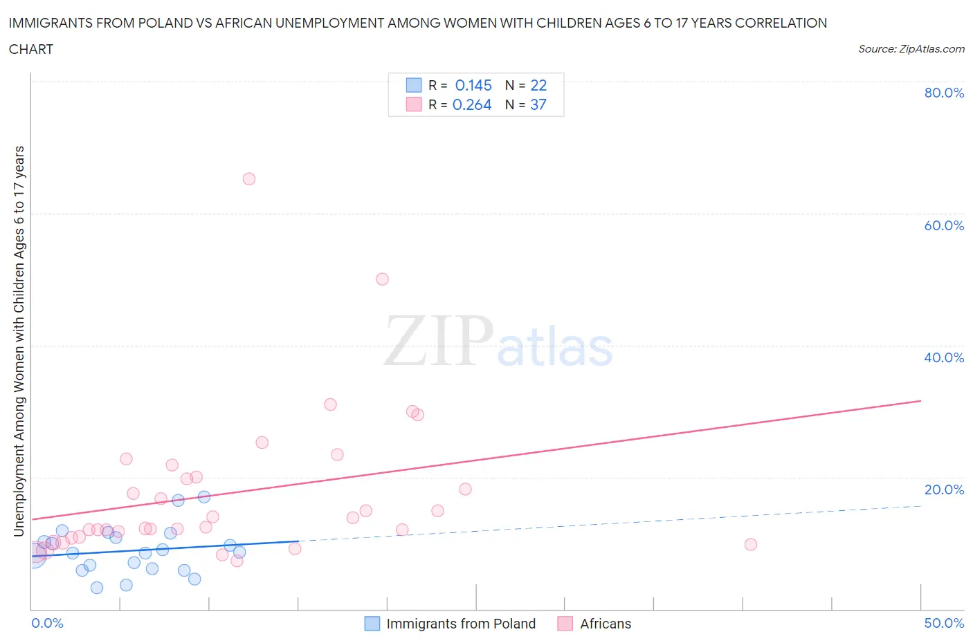 Immigrants from Poland vs African Unemployment Among Women with Children Ages 6 to 17 years