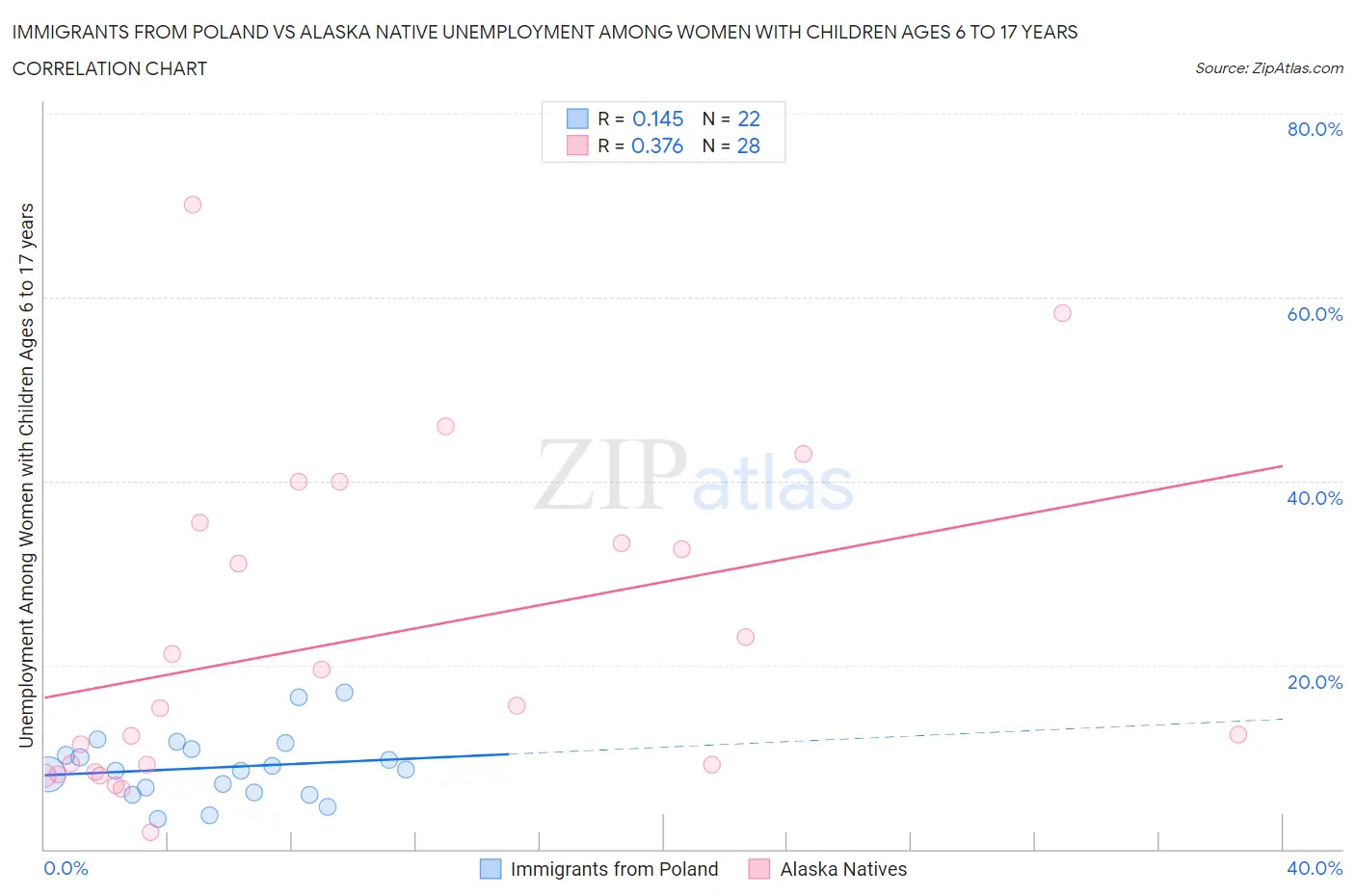 Immigrants from Poland vs Alaska Native Unemployment Among Women with Children Ages 6 to 17 years