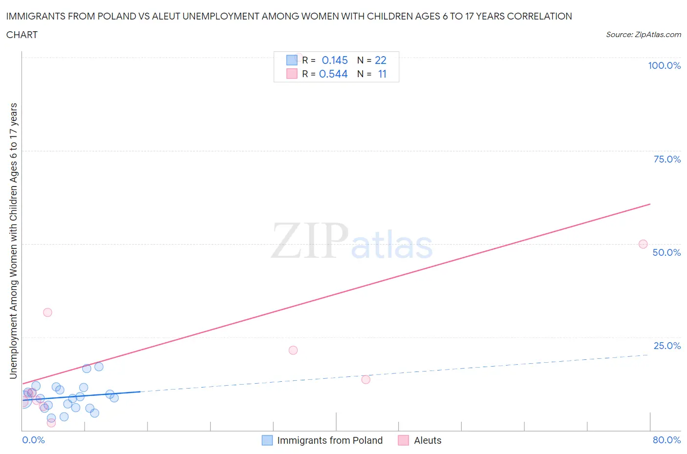 Immigrants from Poland vs Aleut Unemployment Among Women with Children Ages 6 to 17 years