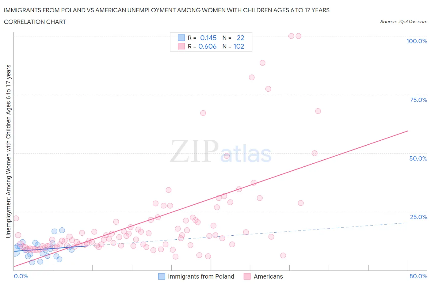 Immigrants from Poland vs American Unemployment Among Women with Children Ages 6 to 17 years
