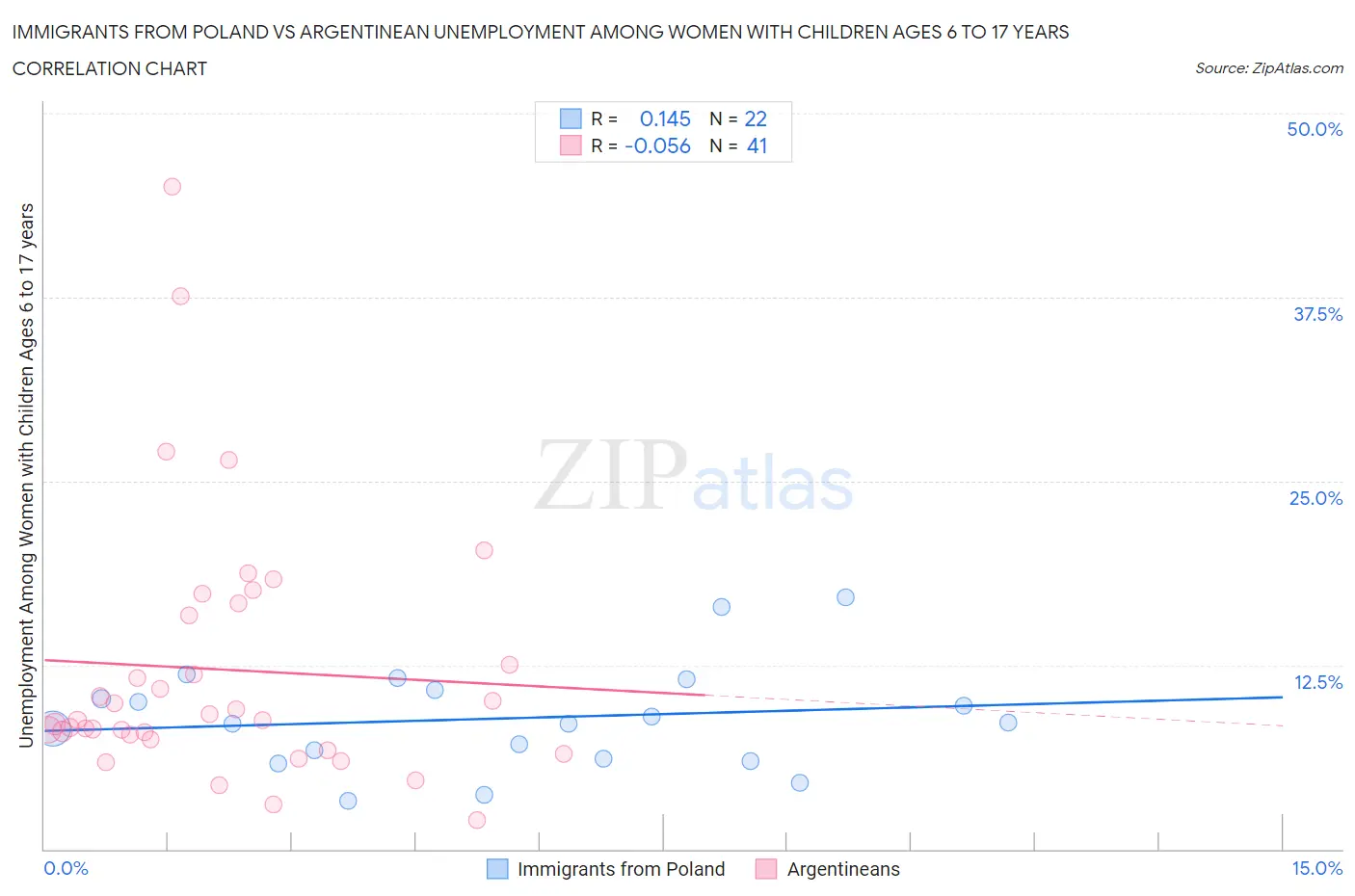 Immigrants from Poland vs Argentinean Unemployment Among Women with Children Ages 6 to 17 years