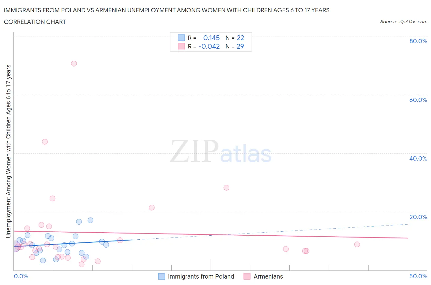 Immigrants from Poland vs Armenian Unemployment Among Women with Children Ages 6 to 17 years