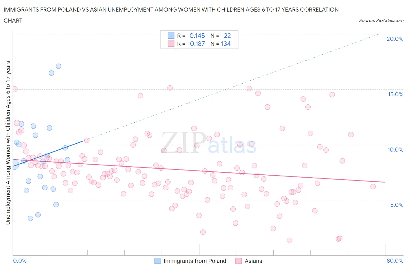 Immigrants from Poland vs Asian Unemployment Among Women with Children Ages 6 to 17 years