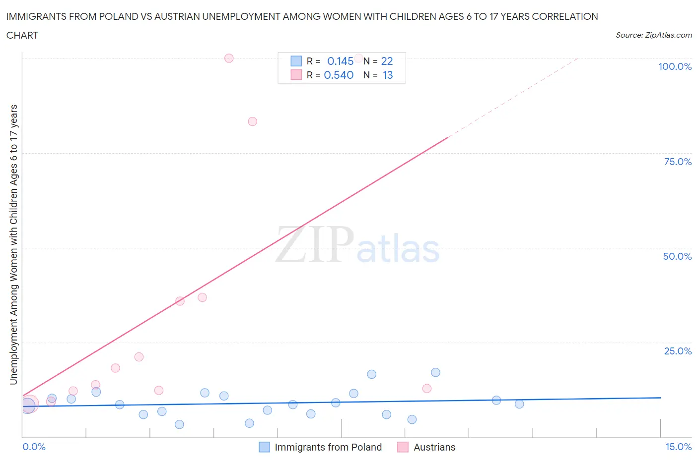Immigrants from Poland vs Austrian Unemployment Among Women with Children Ages 6 to 17 years