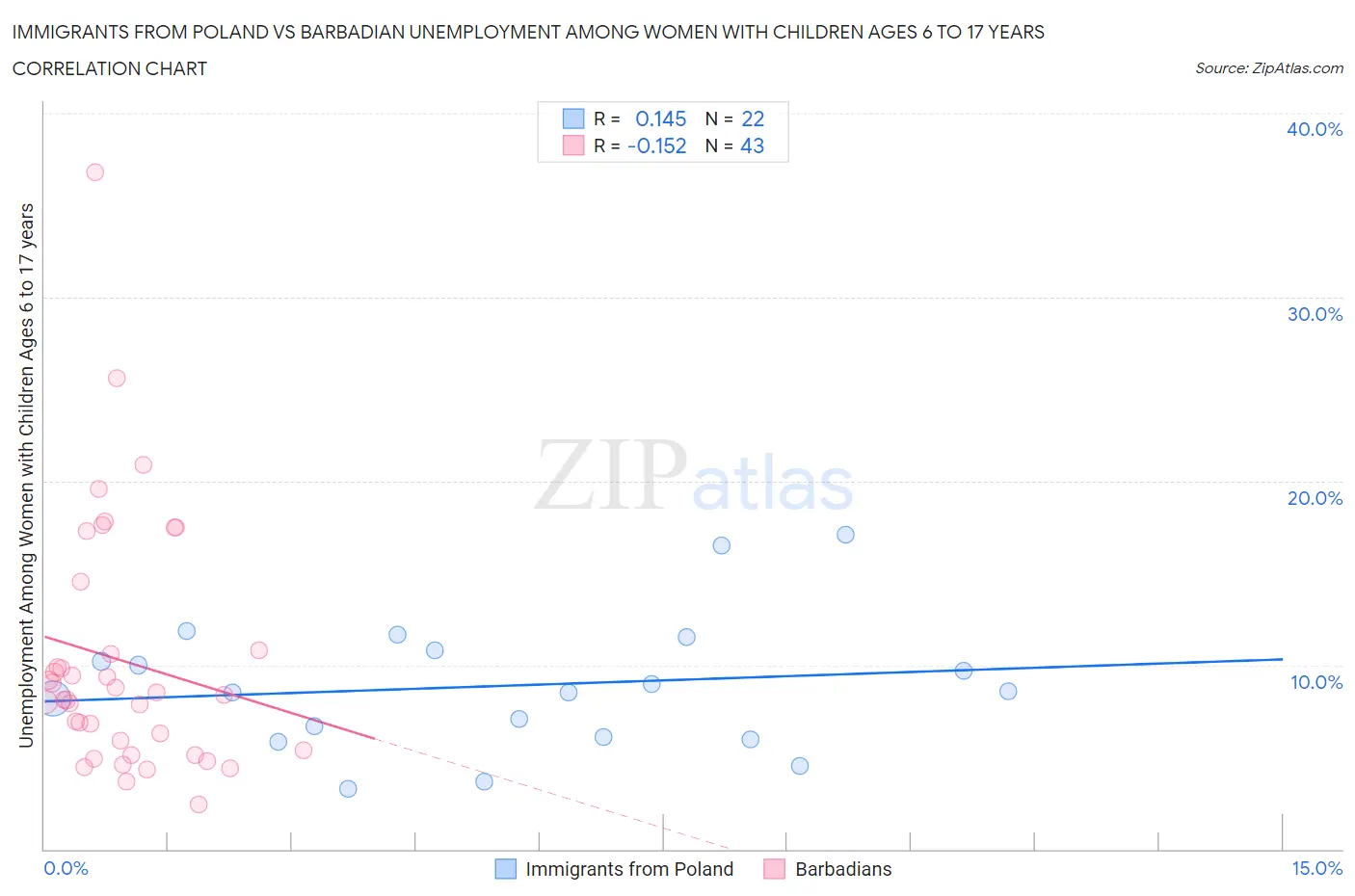 Immigrants from Poland vs Barbadian Unemployment Among Women with Children Ages 6 to 17 years