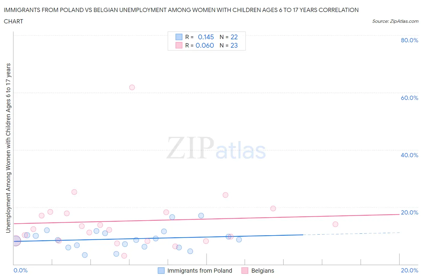 Immigrants from Poland vs Belgian Unemployment Among Women with Children Ages 6 to 17 years