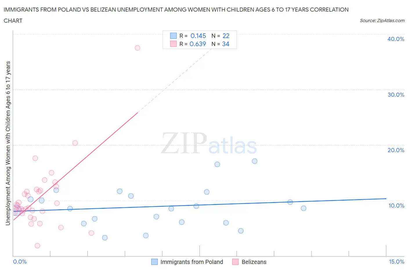Immigrants from Poland vs Belizean Unemployment Among Women with Children Ages 6 to 17 years