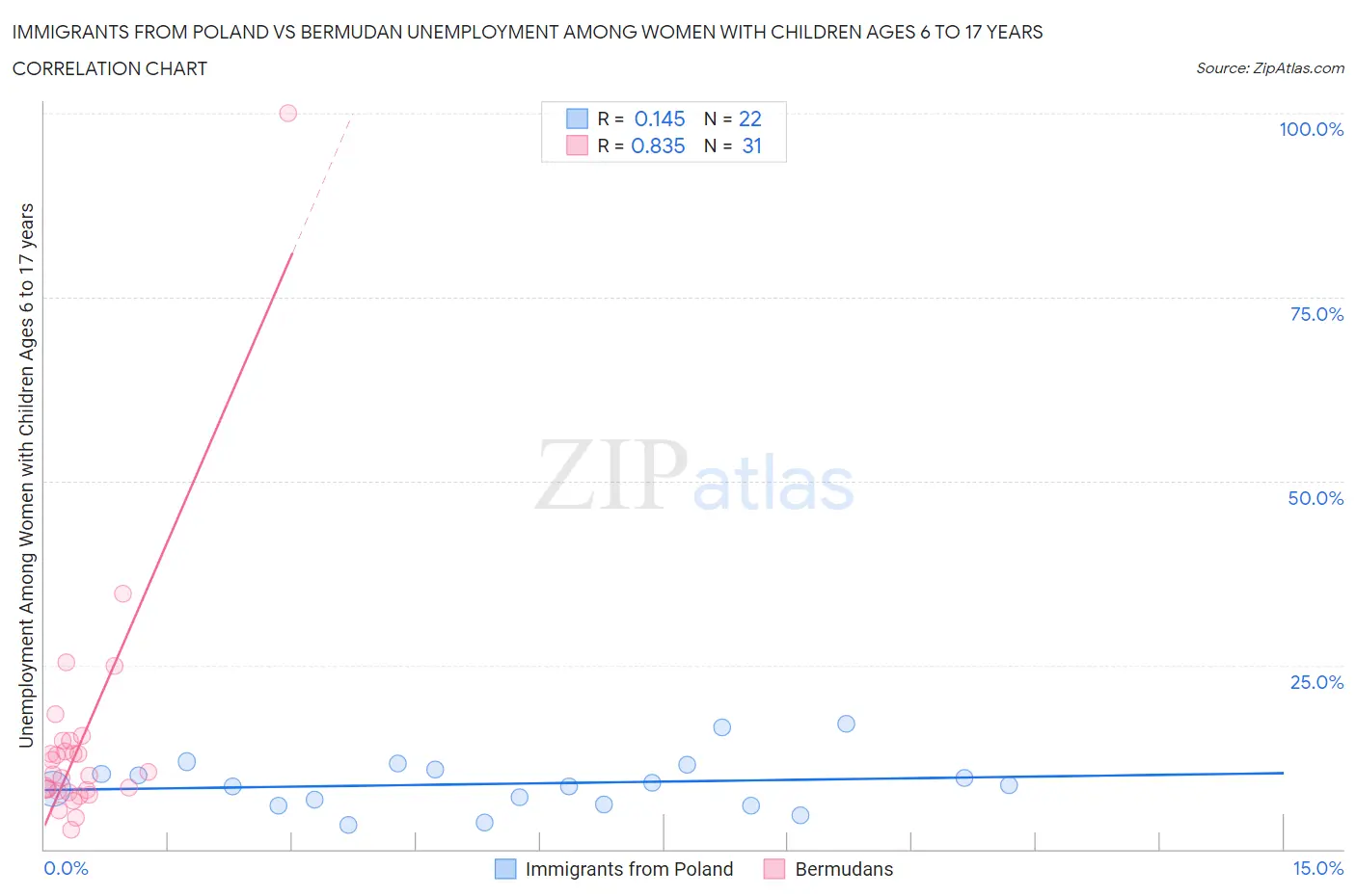 Immigrants from Poland vs Bermudan Unemployment Among Women with Children Ages 6 to 17 years