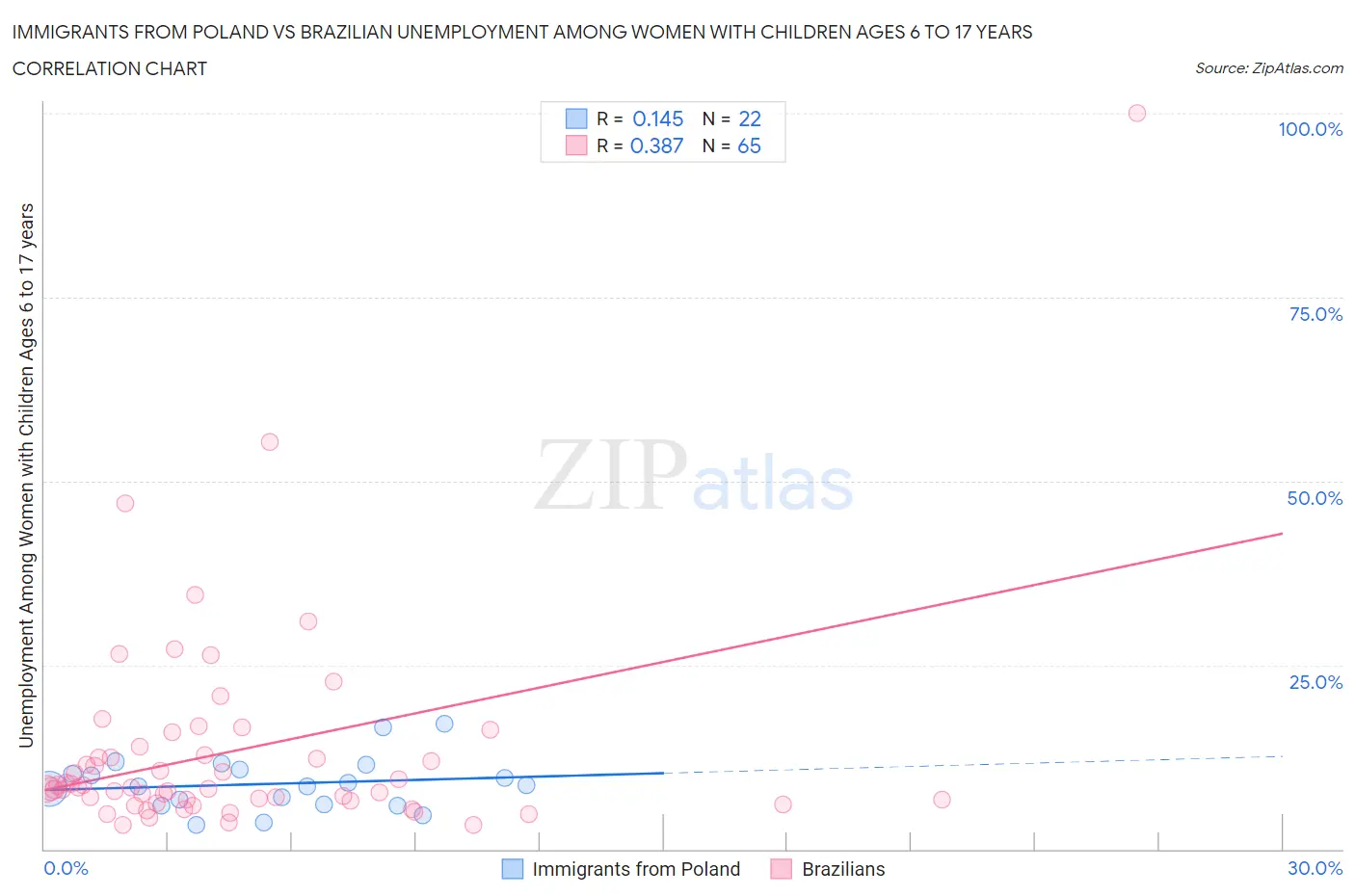 Immigrants from Poland vs Brazilian Unemployment Among Women with Children Ages 6 to 17 years