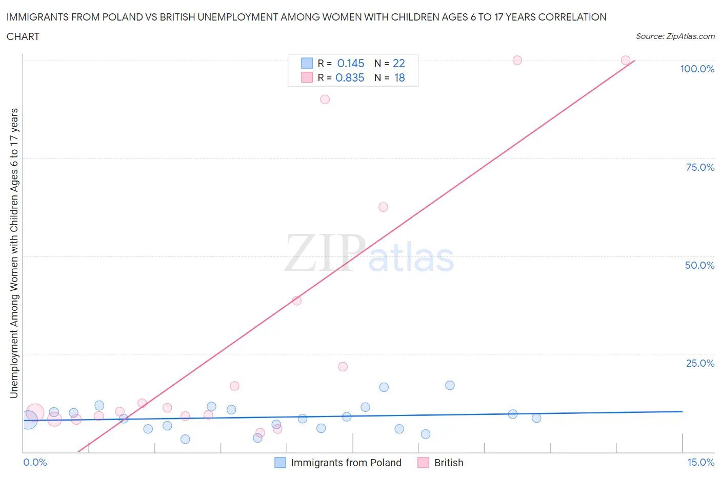 Immigrants from Poland vs British Unemployment Among Women with Children Ages 6 to 17 years