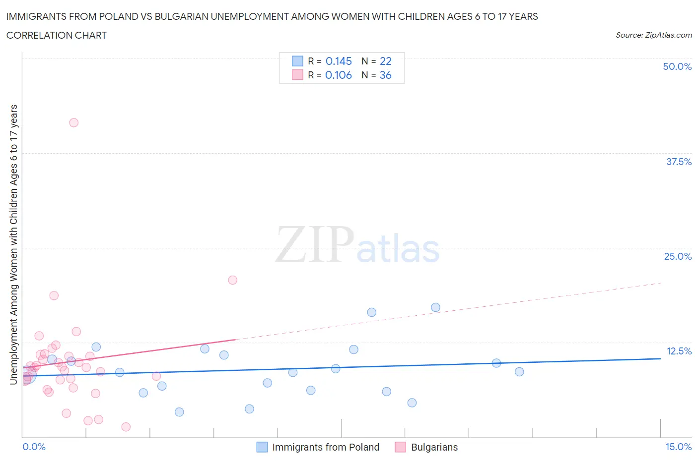 Immigrants from Poland vs Bulgarian Unemployment Among Women with Children Ages 6 to 17 years