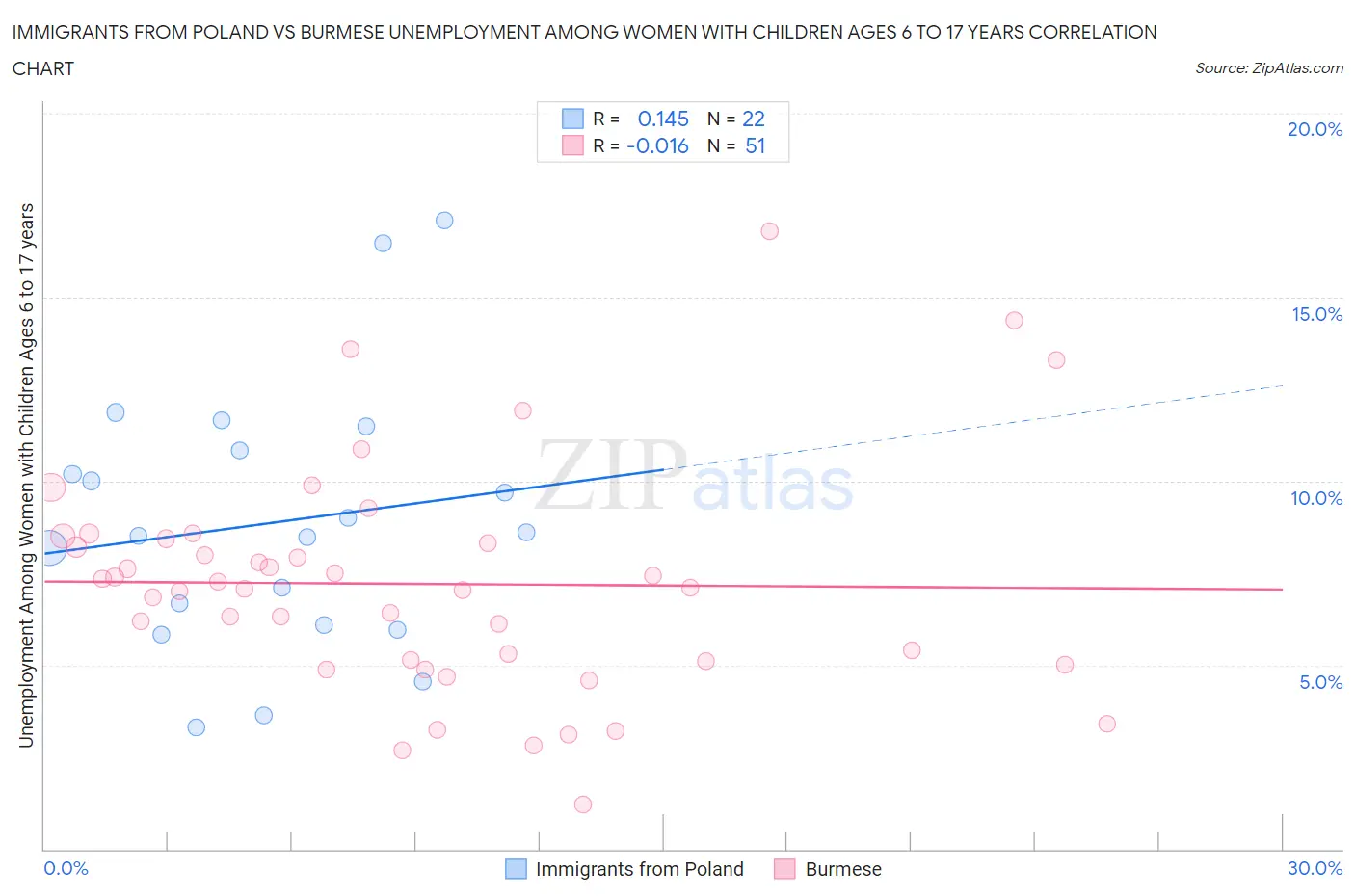 Immigrants from Poland vs Burmese Unemployment Among Women with Children Ages 6 to 17 years