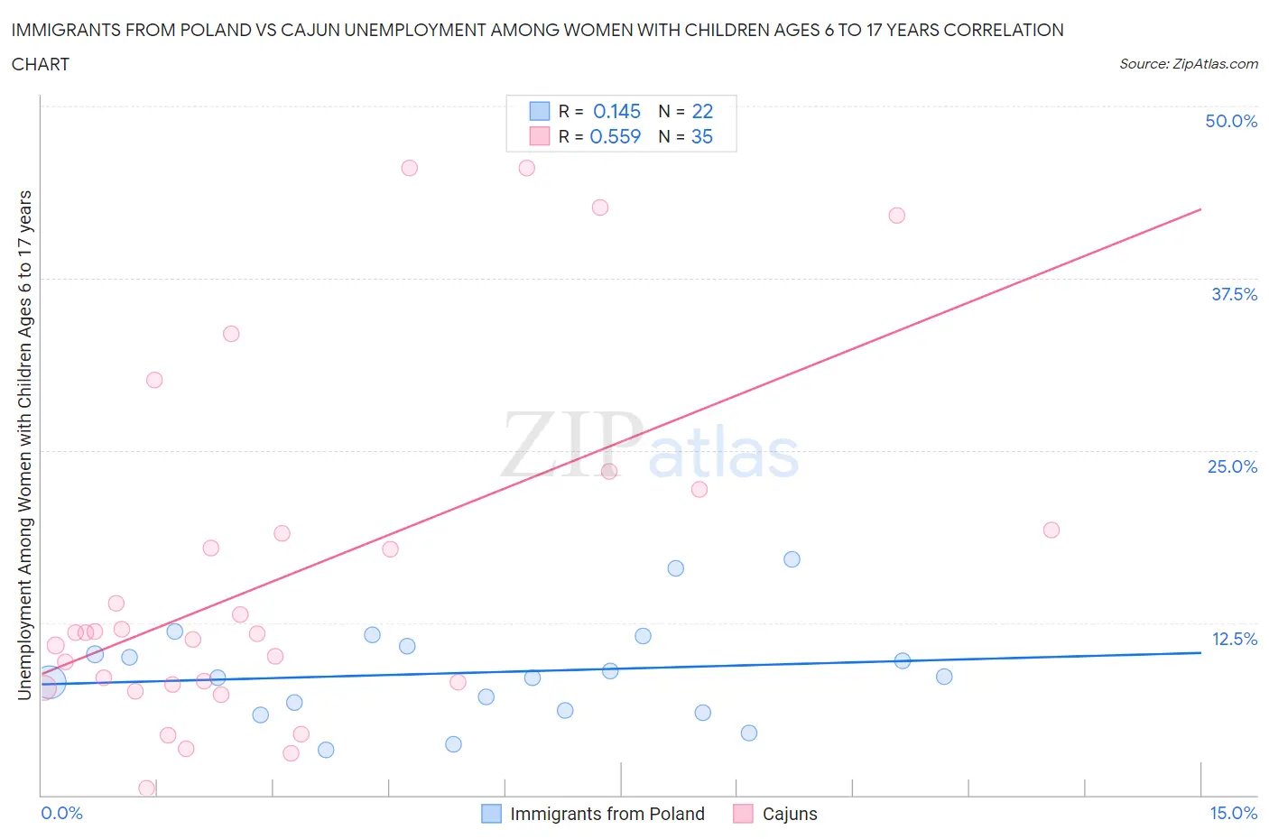 Immigrants from Poland vs Cajun Unemployment Among Women with Children Ages 6 to 17 years