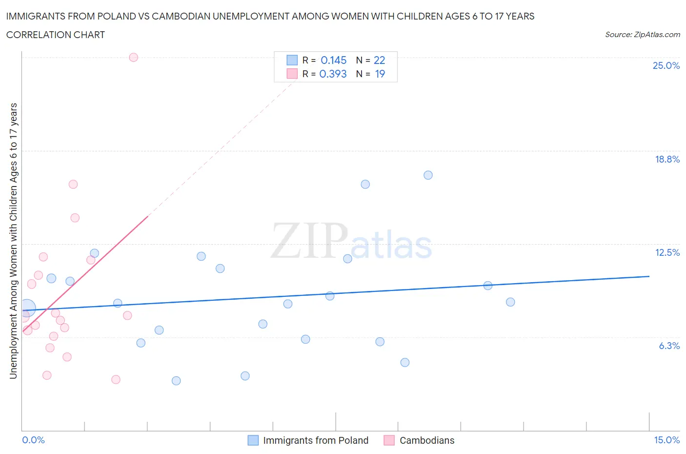 Immigrants from Poland vs Cambodian Unemployment Among Women with Children Ages 6 to 17 years