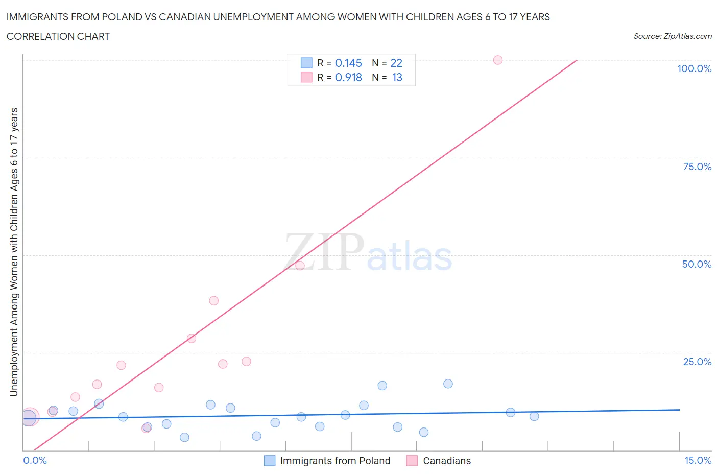 Immigrants from Poland vs Canadian Unemployment Among Women with Children Ages 6 to 17 years