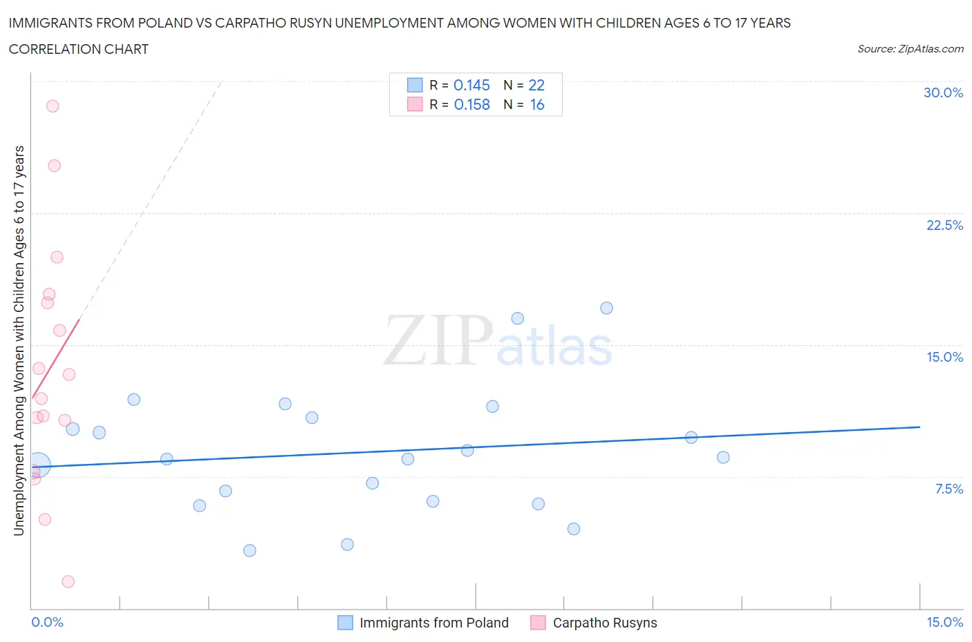 Immigrants from Poland vs Carpatho Rusyn Unemployment Among Women with Children Ages 6 to 17 years