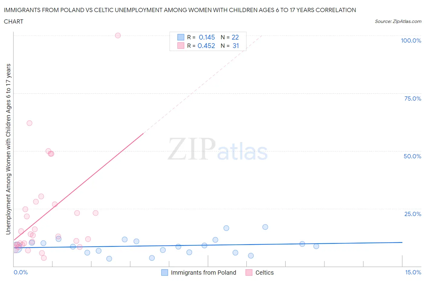 Immigrants from Poland vs Celtic Unemployment Among Women with Children Ages 6 to 17 years
