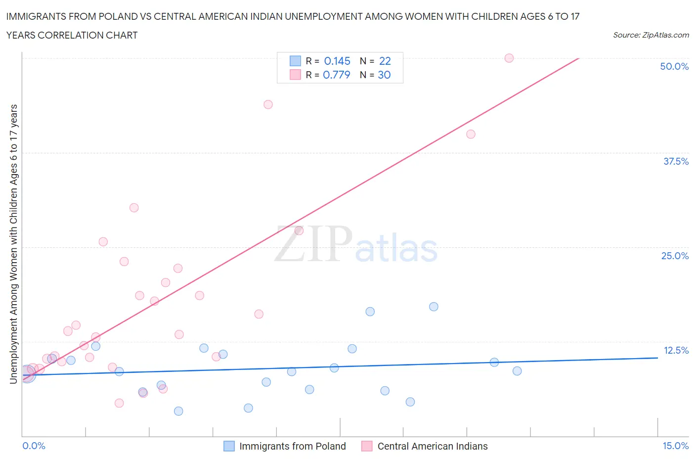 Immigrants from Poland vs Central American Indian Unemployment Among Women with Children Ages 6 to 17 years