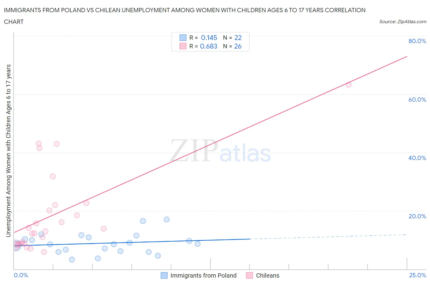 Immigrants from Poland vs Chilean Unemployment Among Women with Children Ages 6 to 17 years