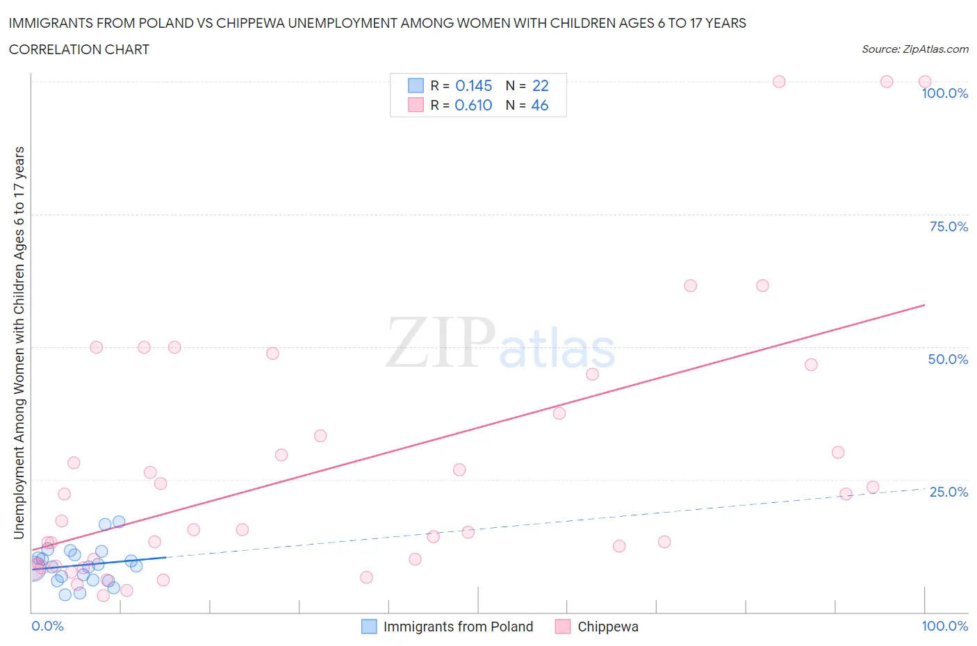 Immigrants from Poland vs Chippewa Unemployment Among Women with Children Ages 6 to 17 years