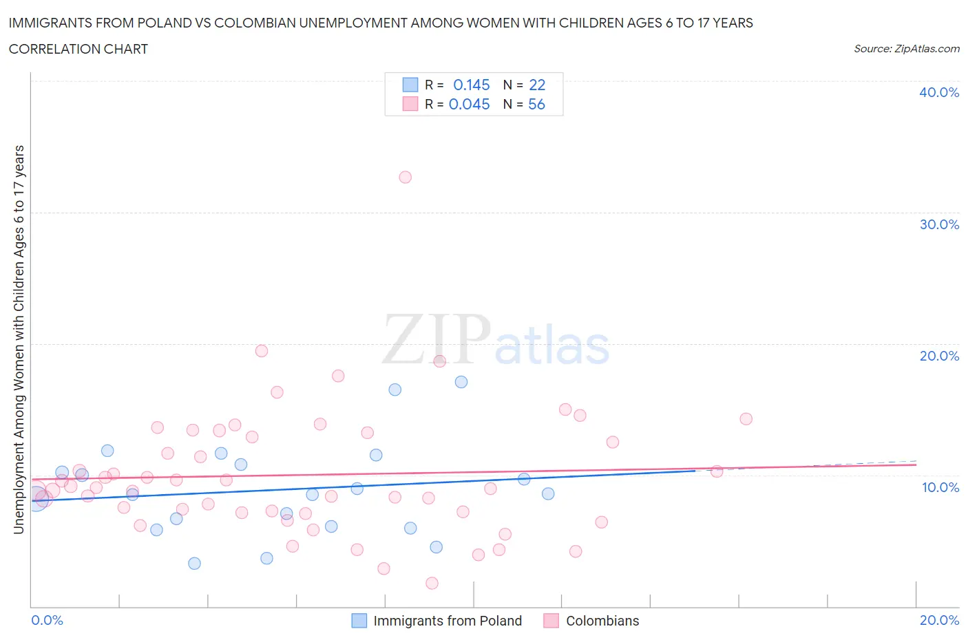 Immigrants from Poland vs Colombian Unemployment Among Women with Children Ages 6 to 17 years