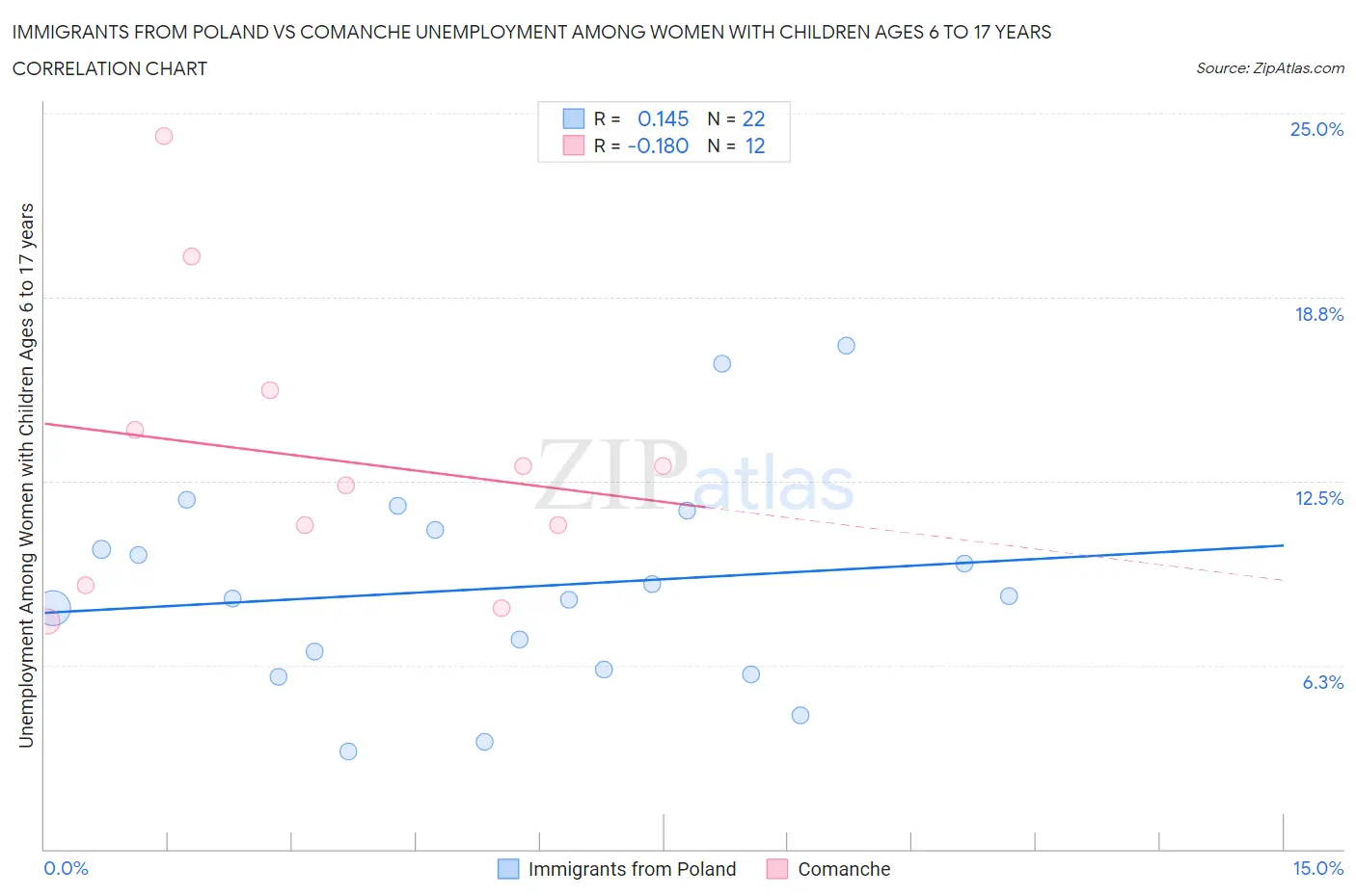 Immigrants from Poland vs Comanche Unemployment Among Women with Children Ages 6 to 17 years