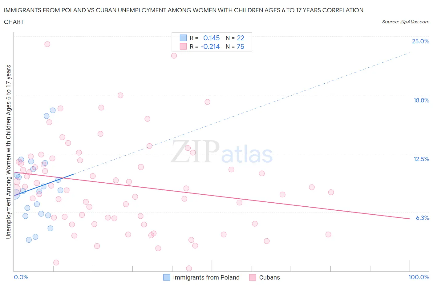 Immigrants from Poland vs Cuban Unemployment Among Women with Children Ages 6 to 17 years