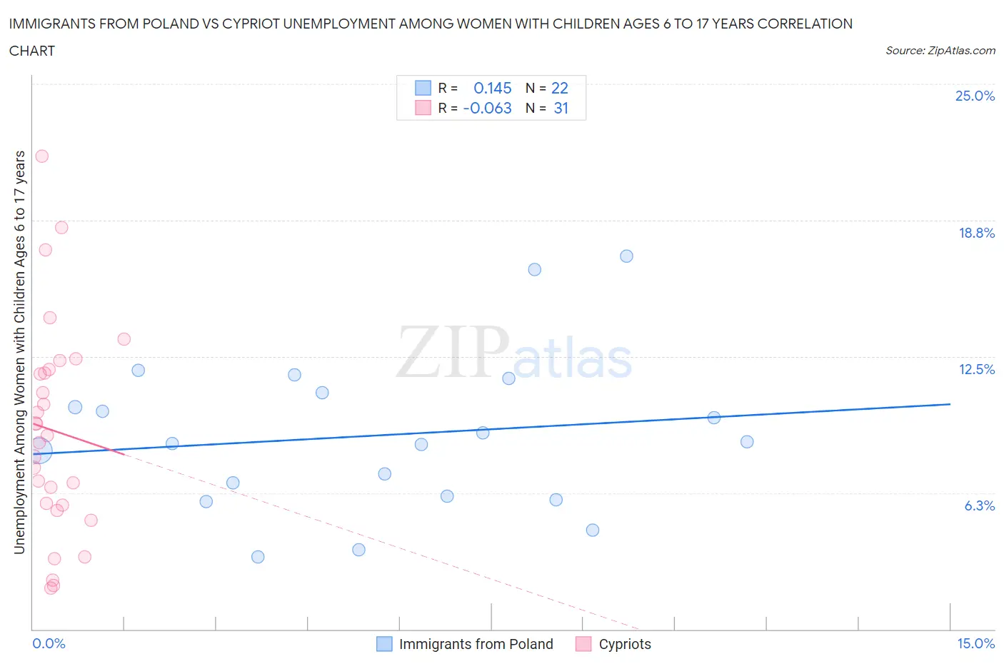 Immigrants from Poland vs Cypriot Unemployment Among Women with Children Ages 6 to 17 years