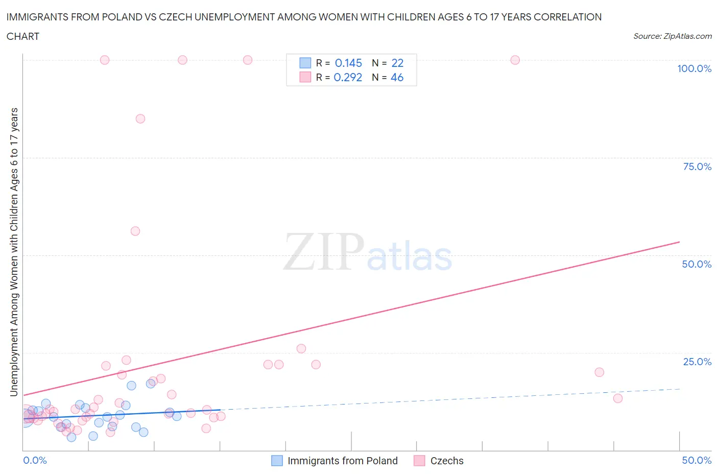Immigrants from Poland vs Czech Unemployment Among Women with Children Ages 6 to 17 years