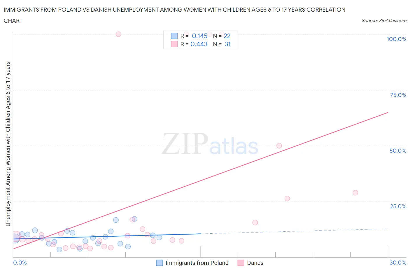 Immigrants from Poland vs Danish Unemployment Among Women with Children Ages 6 to 17 years