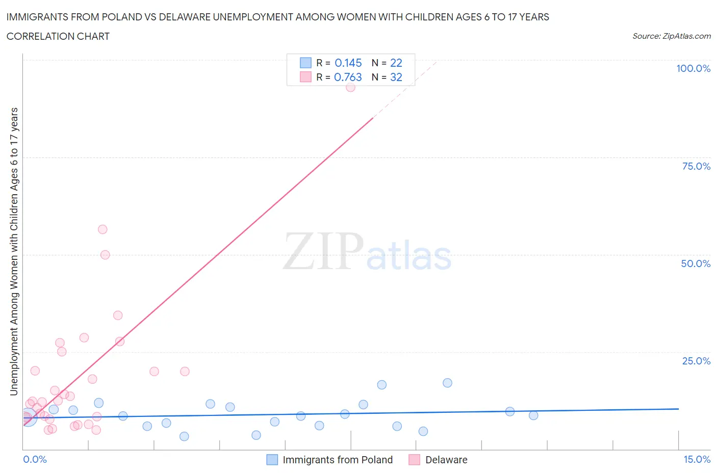 Immigrants from Poland vs Delaware Unemployment Among Women with Children Ages 6 to 17 years