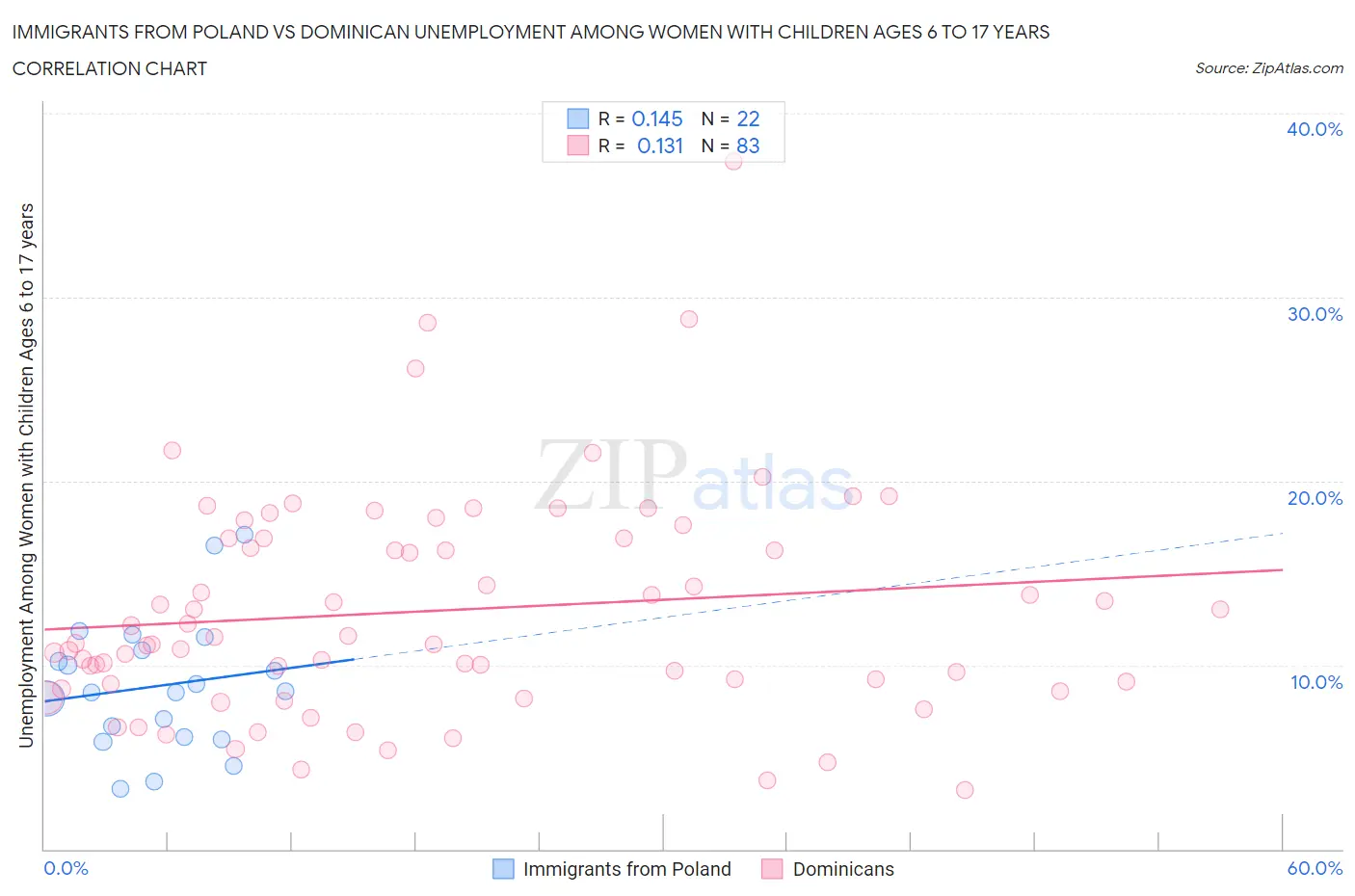 Immigrants from Poland vs Dominican Unemployment Among Women with Children Ages 6 to 17 years