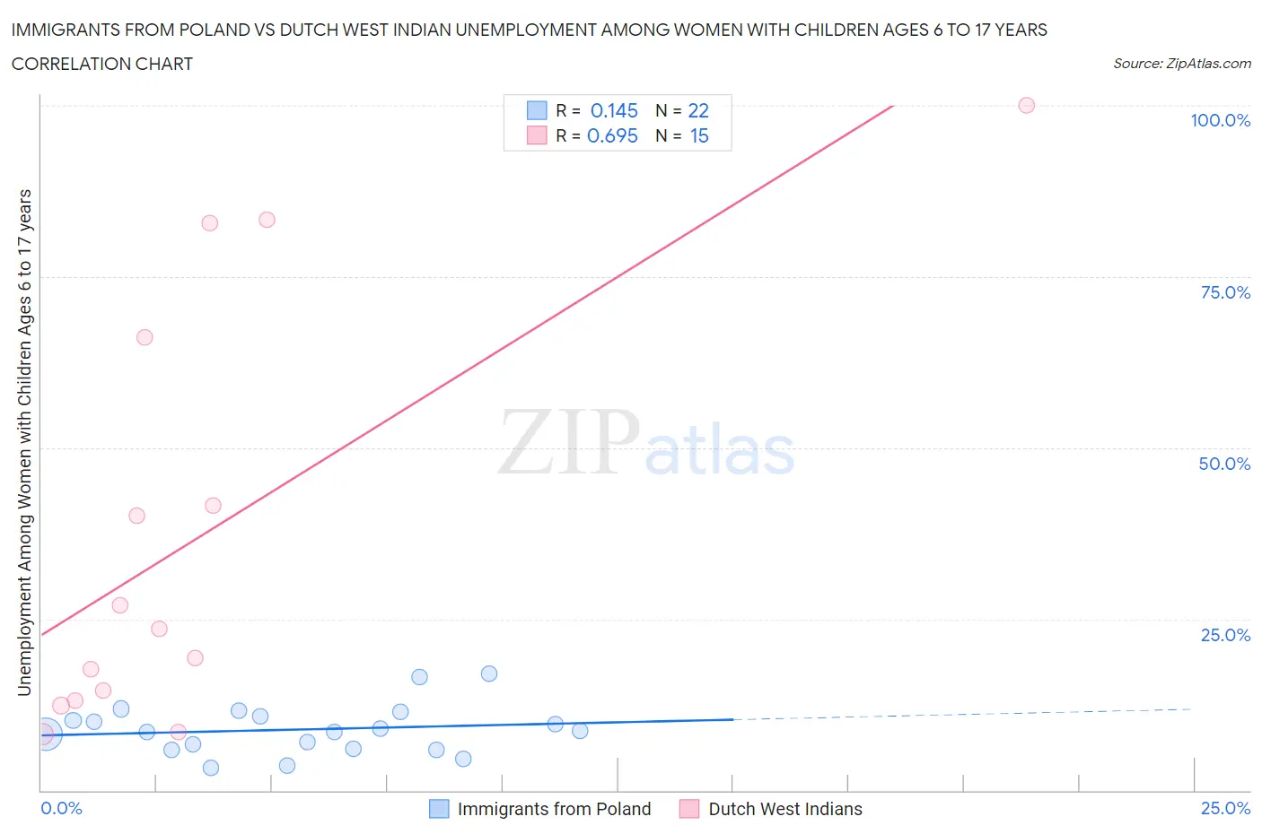 Immigrants from Poland vs Dutch West Indian Unemployment Among Women with Children Ages 6 to 17 years