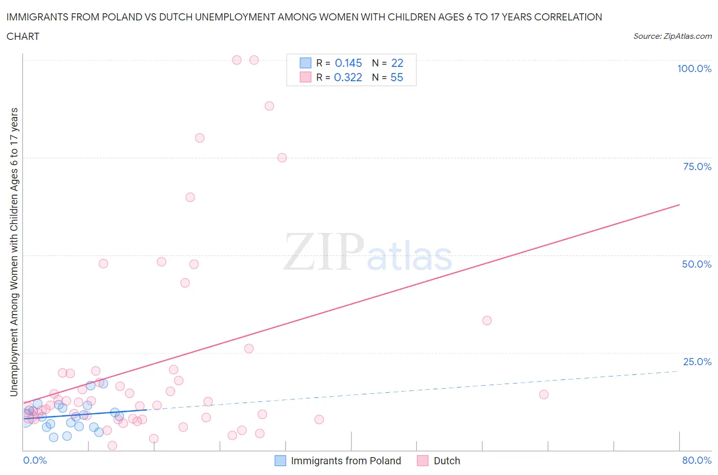 Immigrants from Poland vs Dutch Unemployment Among Women with Children Ages 6 to 17 years
