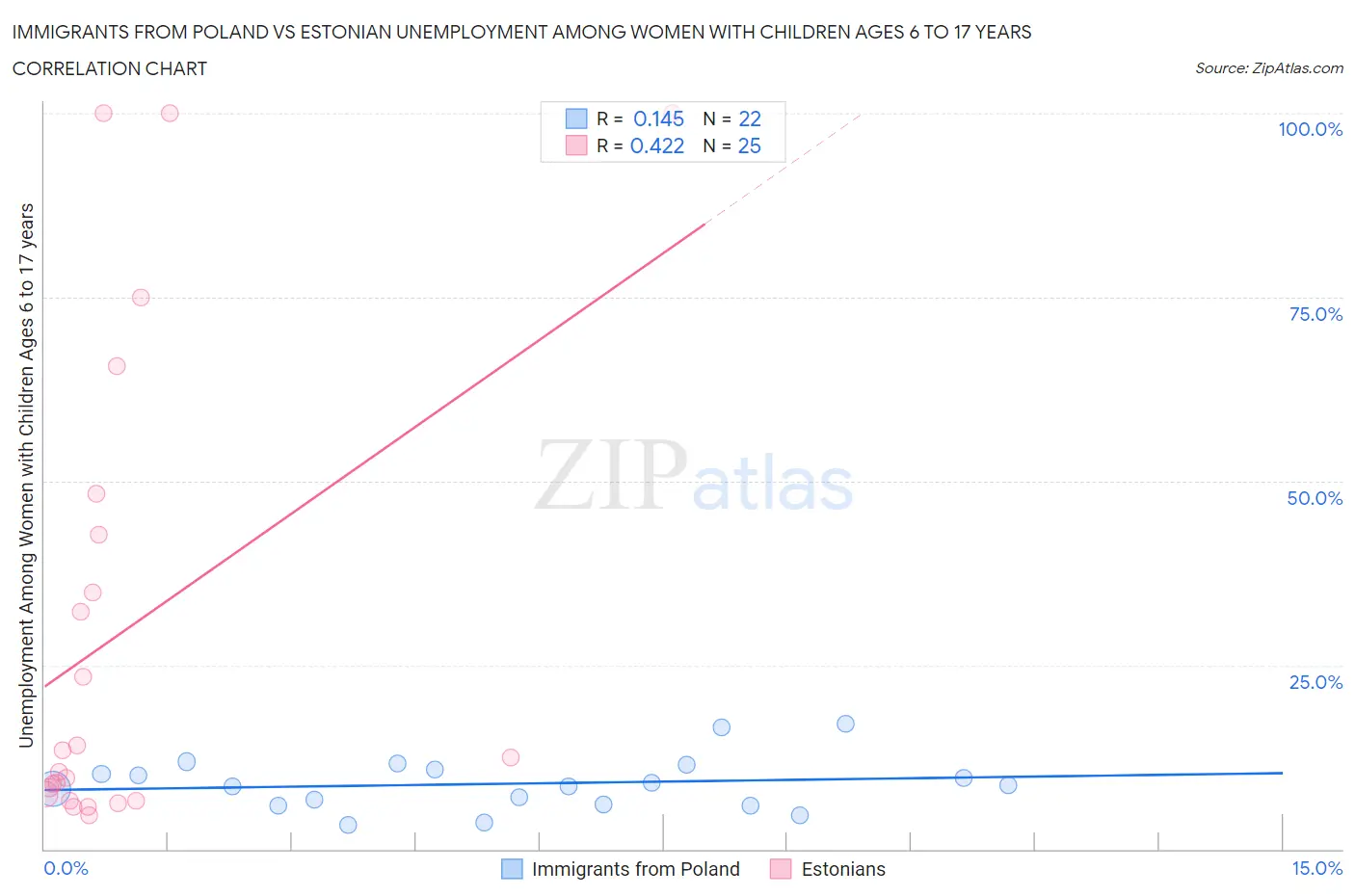 Immigrants from Poland vs Estonian Unemployment Among Women with Children Ages 6 to 17 years