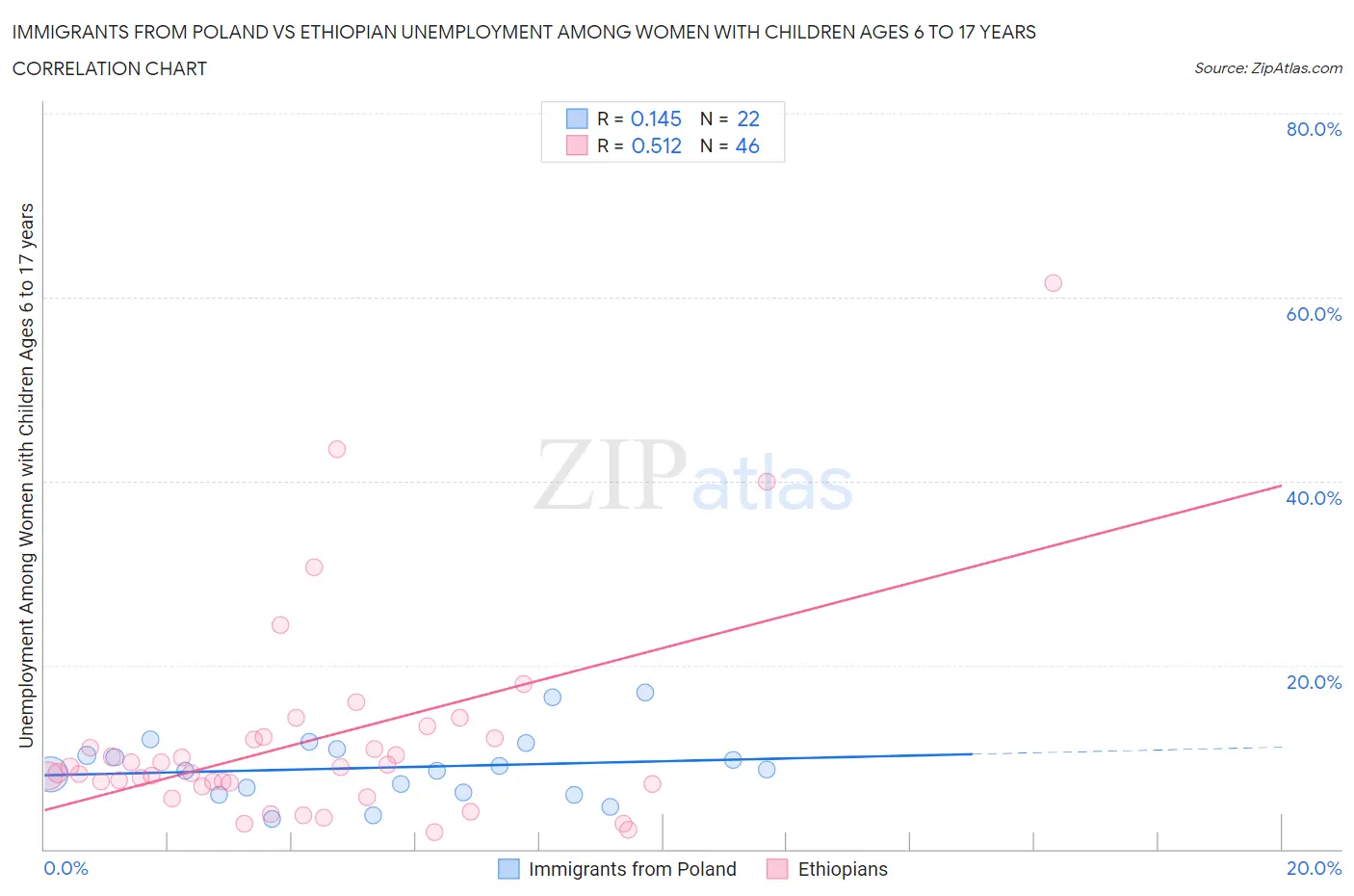 Immigrants from Poland vs Ethiopian Unemployment Among Women with Children Ages 6 to 17 years