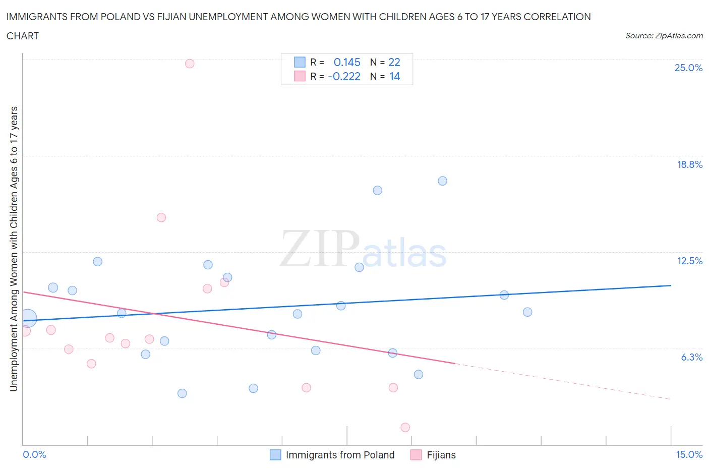 Immigrants from Poland vs Fijian Unemployment Among Women with Children Ages 6 to 17 years