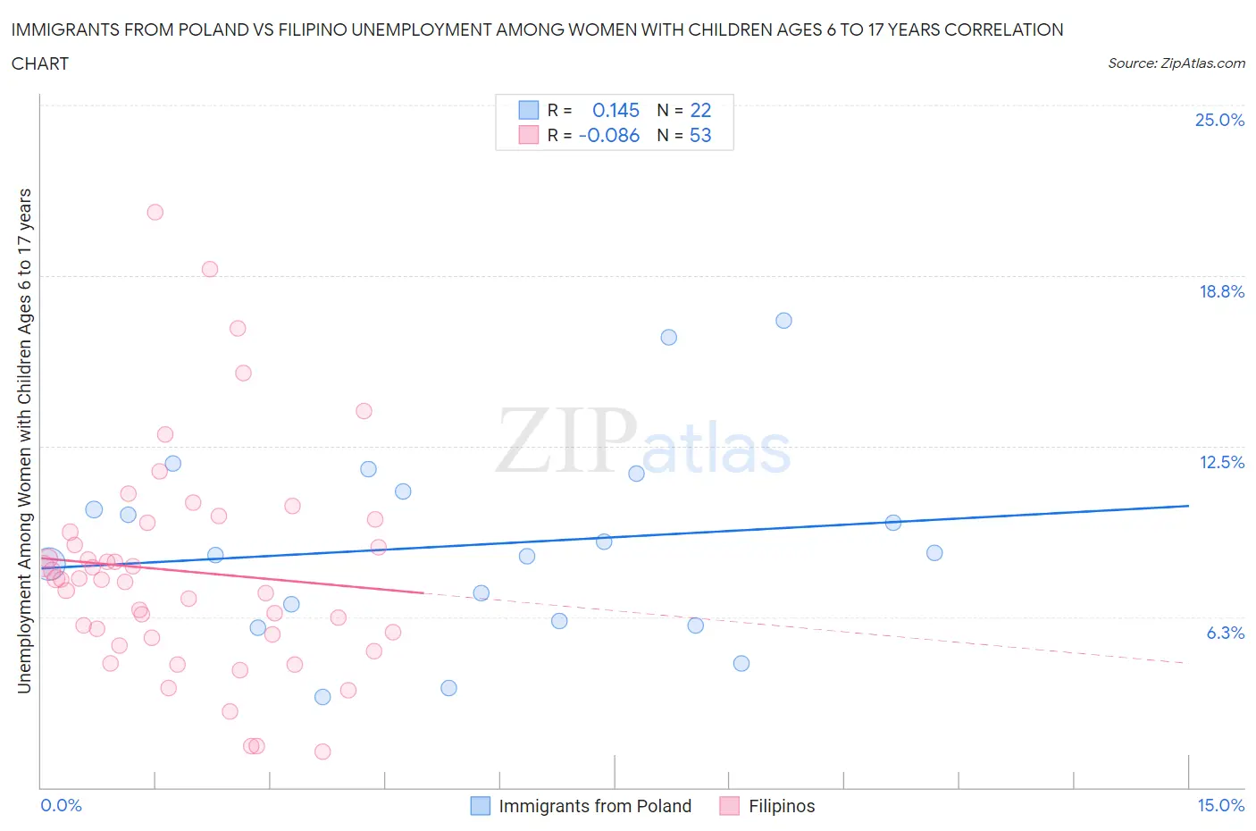 Immigrants from Poland vs Filipino Unemployment Among Women with Children Ages 6 to 17 years