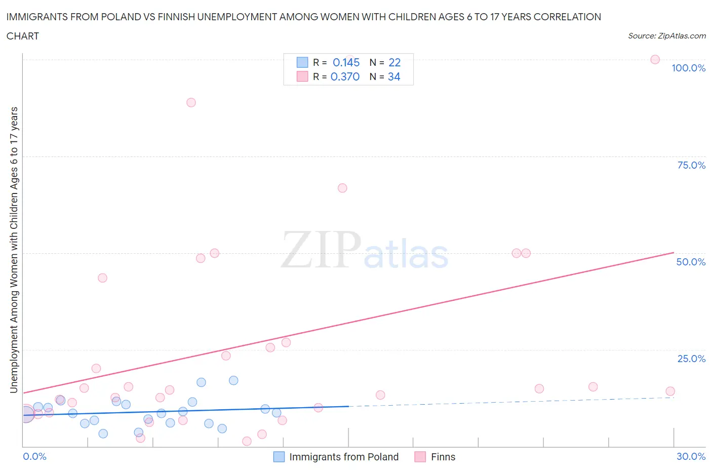 Immigrants from Poland vs Finnish Unemployment Among Women with Children Ages 6 to 17 years