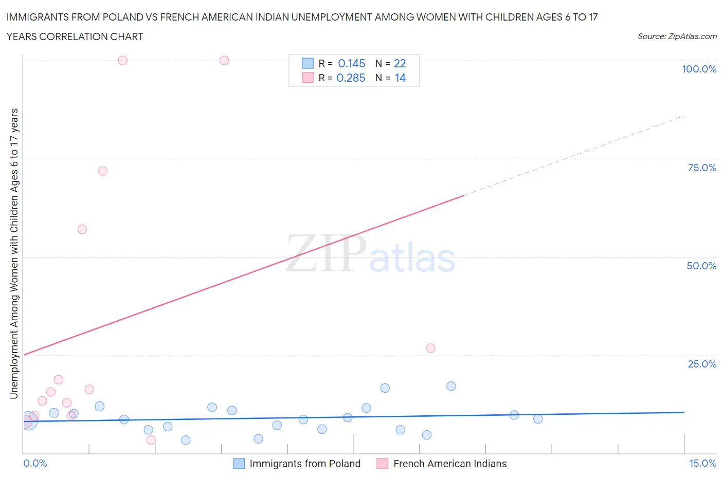 Immigrants from Poland vs French American Indian Unemployment Among Women with Children Ages 6 to 17 years