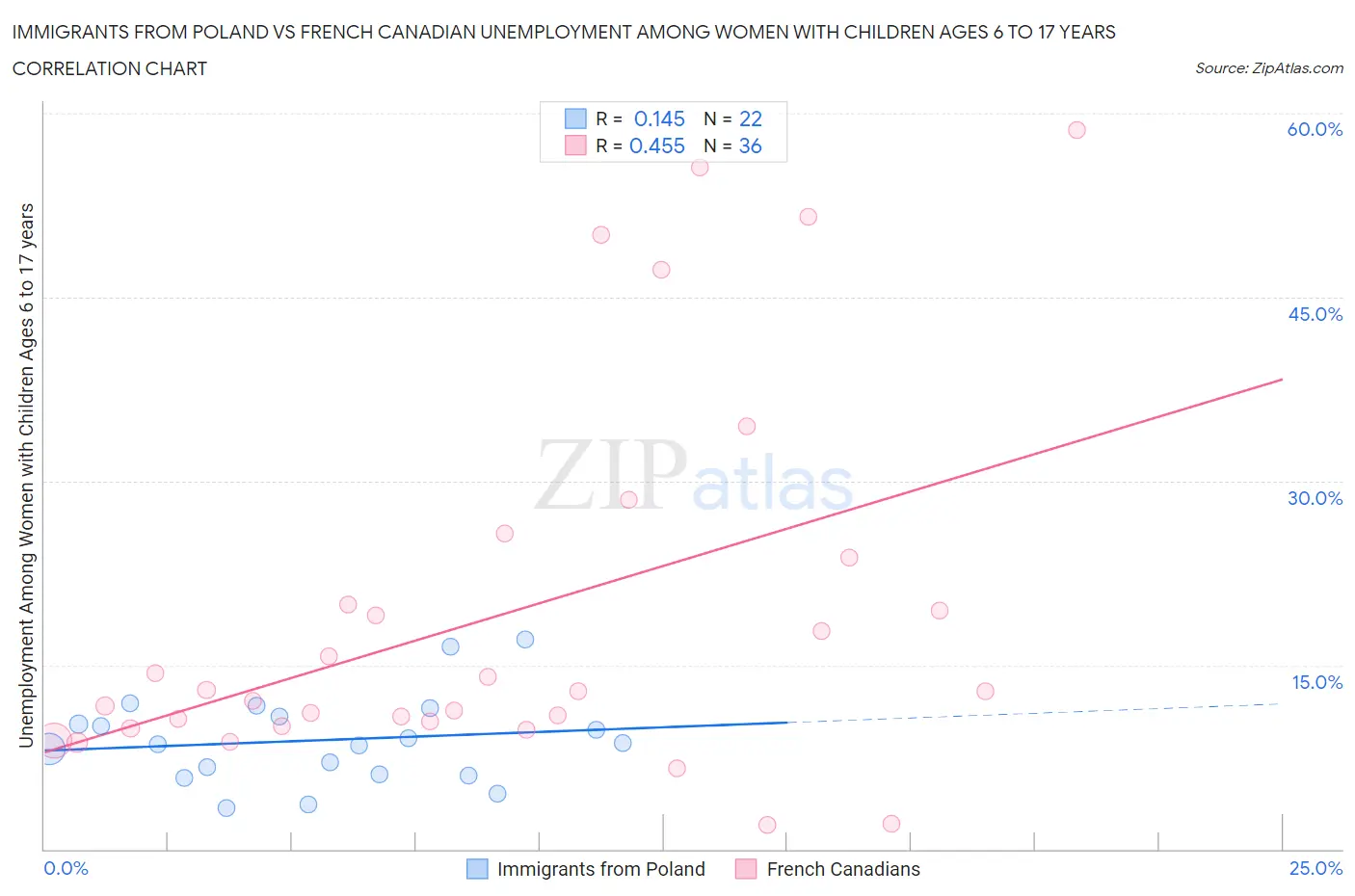 Immigrants from Poland vs French Canadian Unemployment Among Women with Children Ages 6 to 17 years