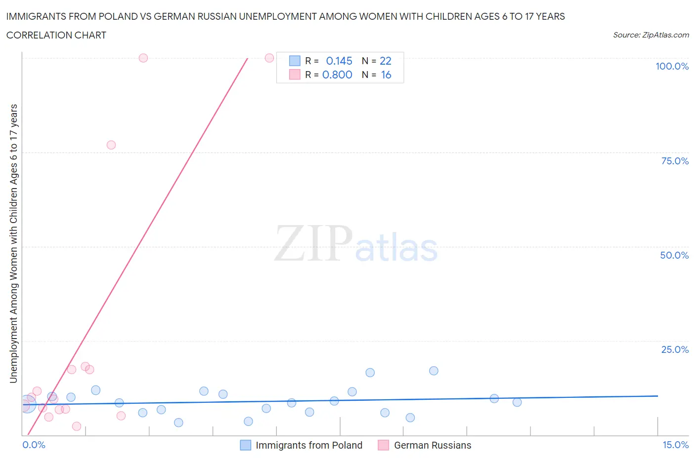 Immigrants from Poland vs German Russian Unemployment Among Women with Children Ages 6 to 17 years