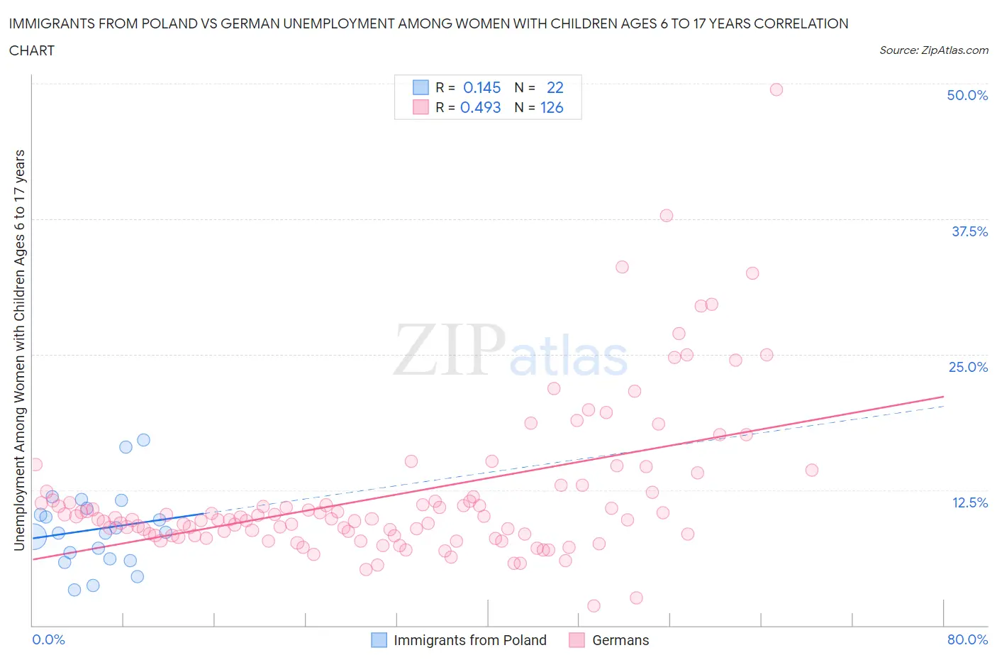 Immigrants from Poland vs German Unemployment Among Women with Children Ages 6 to 17 years