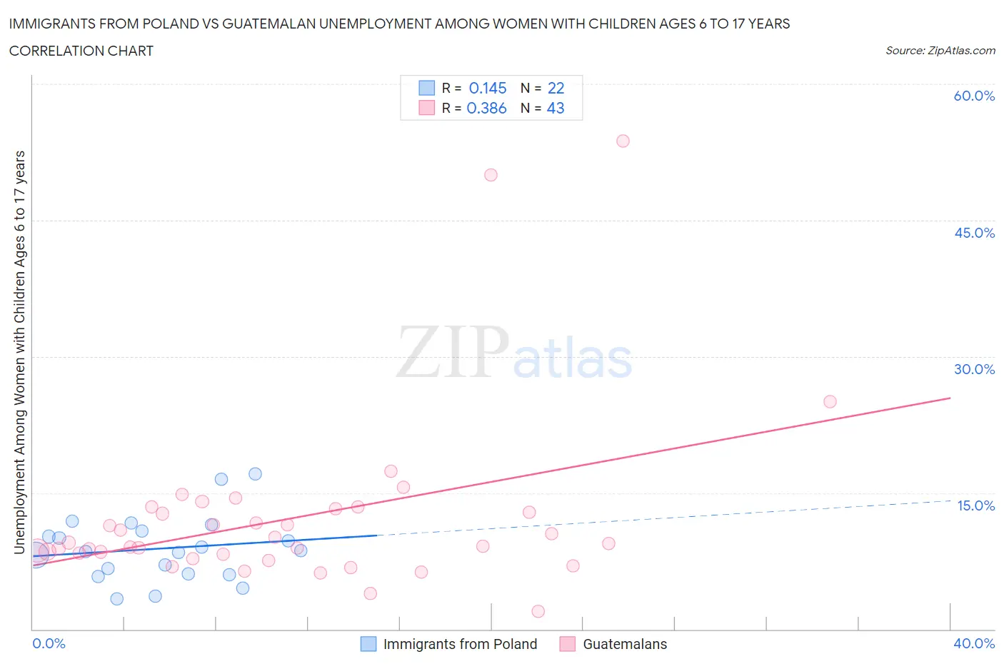 Immigrants from Poland vs Guatemalan Unemployment Among Women with Children Ages 6 to 17 years