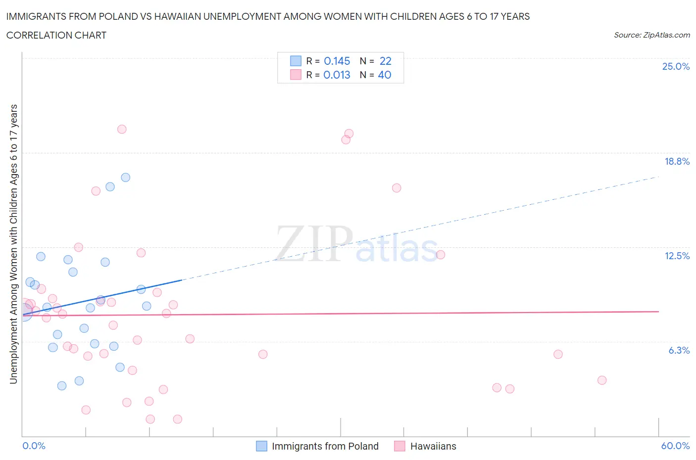 Immigrants from Poland vs Hawaiian Unemployment Among Women with Children Ages 6 to 17 years