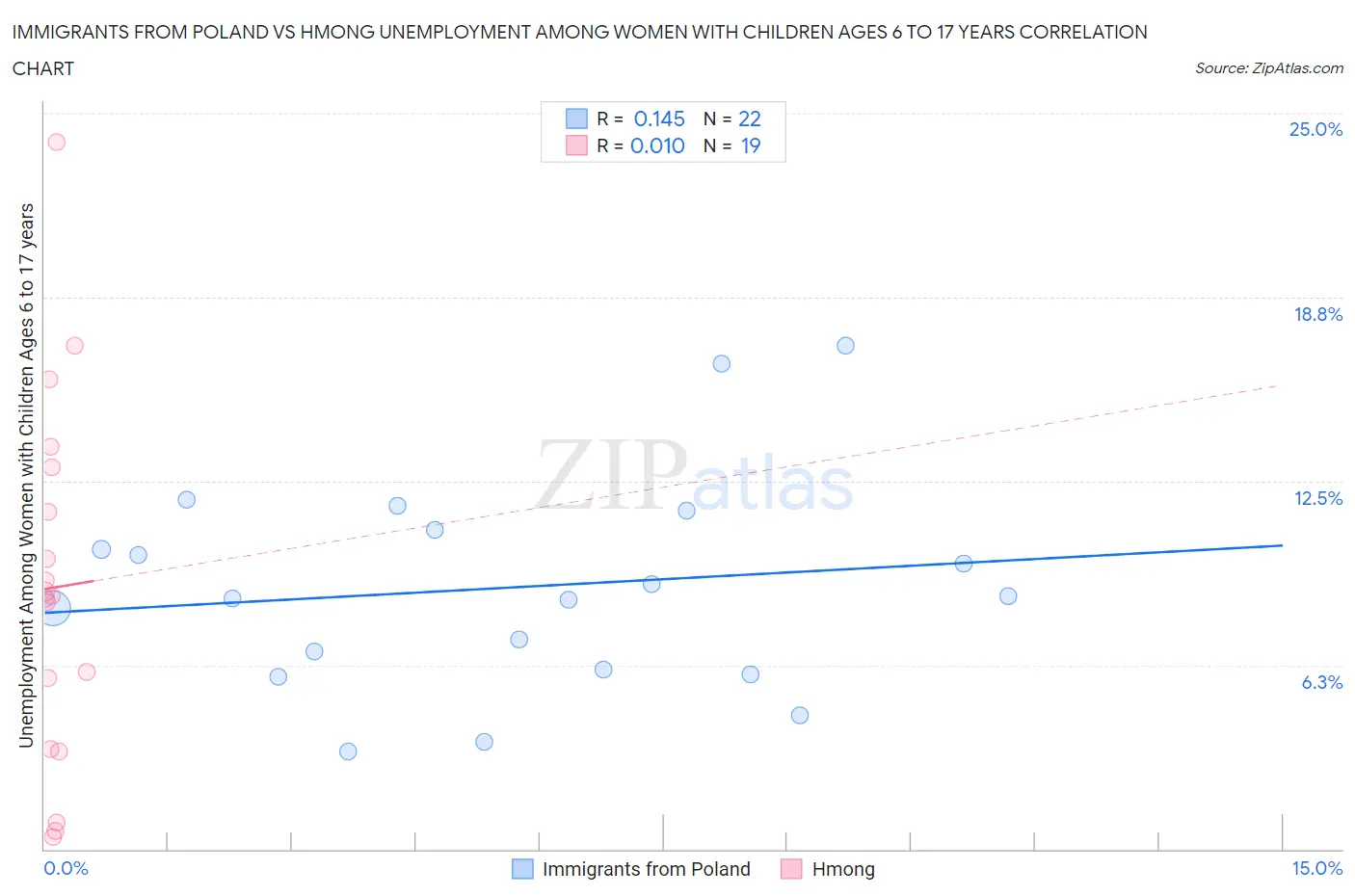 Immigrants from Poland vs Hmong Unemployment Among Women with Children Ages 6 to 17 years