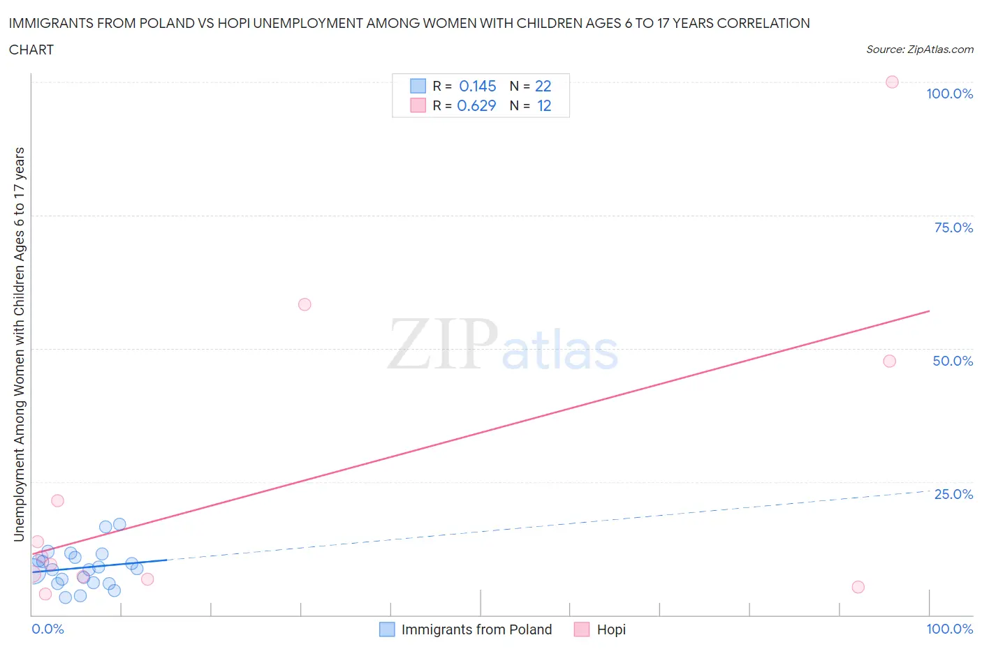 Immigrants from Poland vs Hopi Unemployment Among Women with Children Ages 6 to 17 years